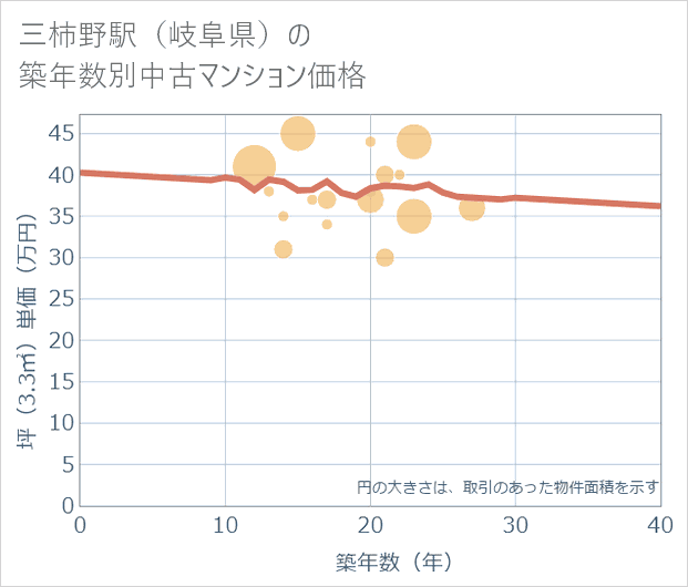 三柿野駅(岐阜県)の築年数別の中古マンション坪単価