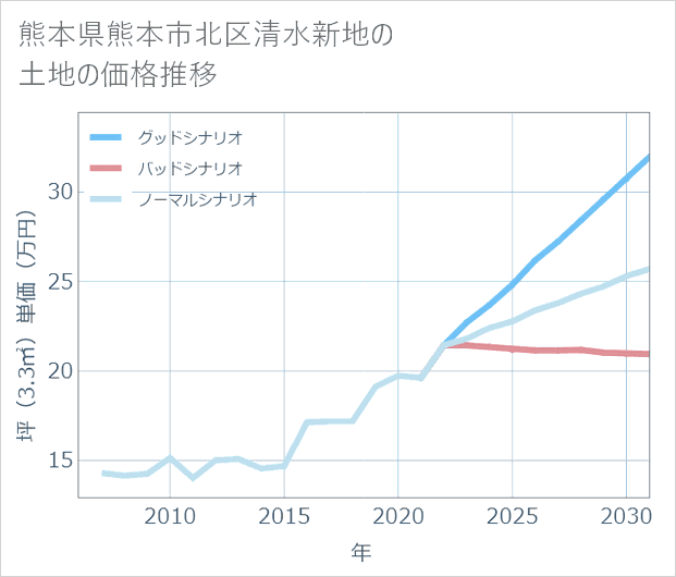 熊本県熊本市北区清水新地の土地価格推移
