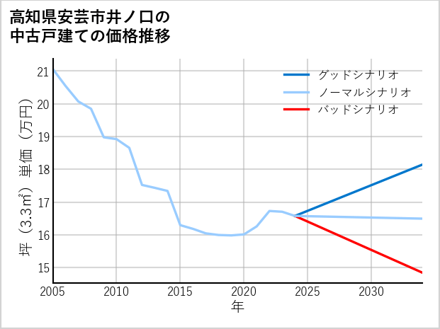 高知県安芸市井ノ口の中古戸建て価格推移