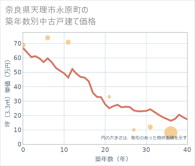 奈良県天理市永原町の築年数別の中古戸建て坪単価