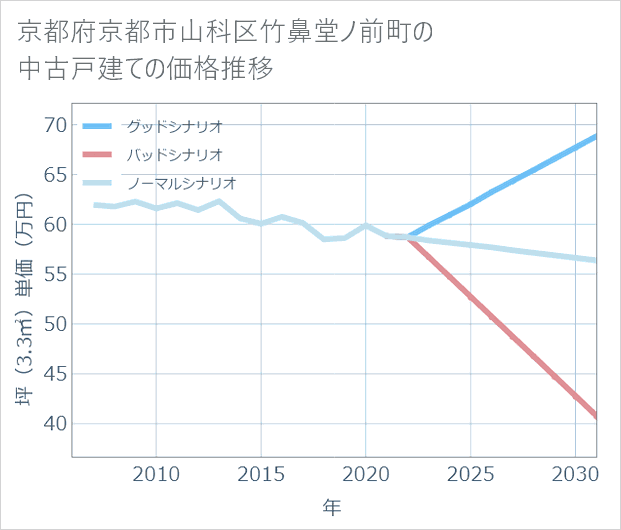 京都府京都市山科区竹鼻堂ノ前町の中古戸建て価格推移