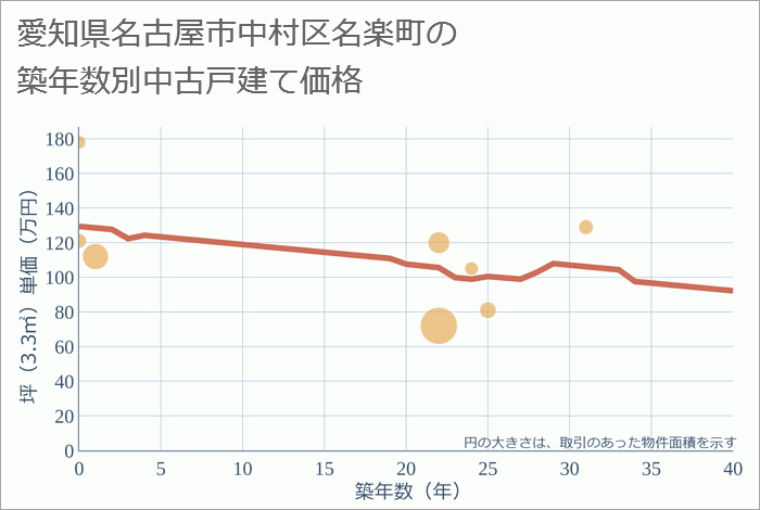 愛知県名古屋市中村区名楽町の築年数別の中古戸建て坪単価