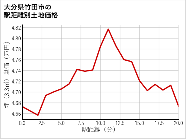 大分県竹田市の徒歩距離別の土地坪単価