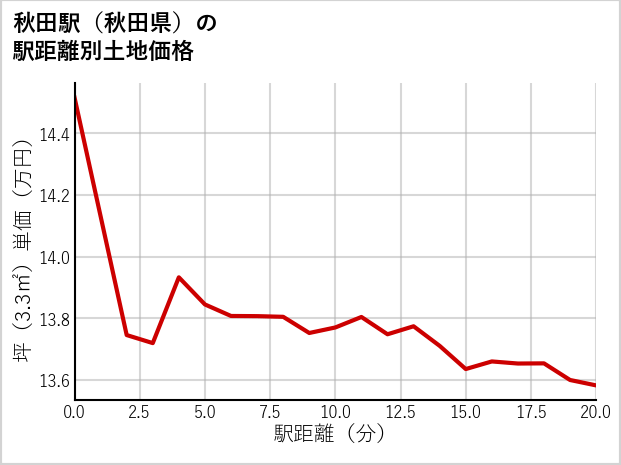 秋田駅（秋田県）の徒歩距離別の土地坪単価