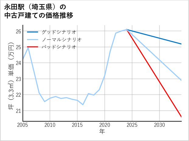 永田駅（埼玉県）の中古戸建て価格推移