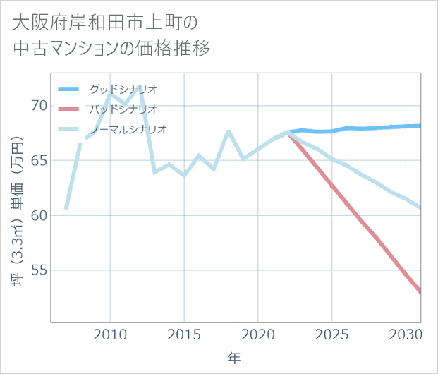 大阪府岸和田市上町の中古マンション価格推移