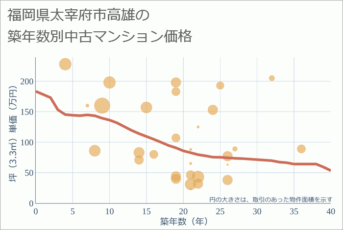 福岡県太宰府市高雄の築年数別の中古マンション坪単価