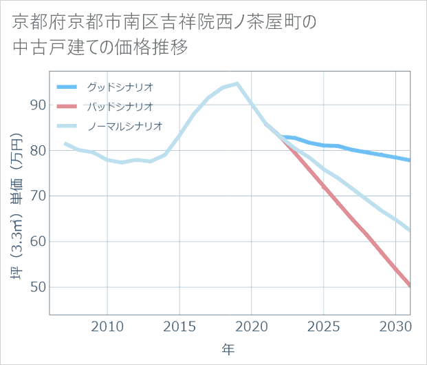 京都府京都市南区吉祥院西ノ茶屋町の中古戸建て価格推移