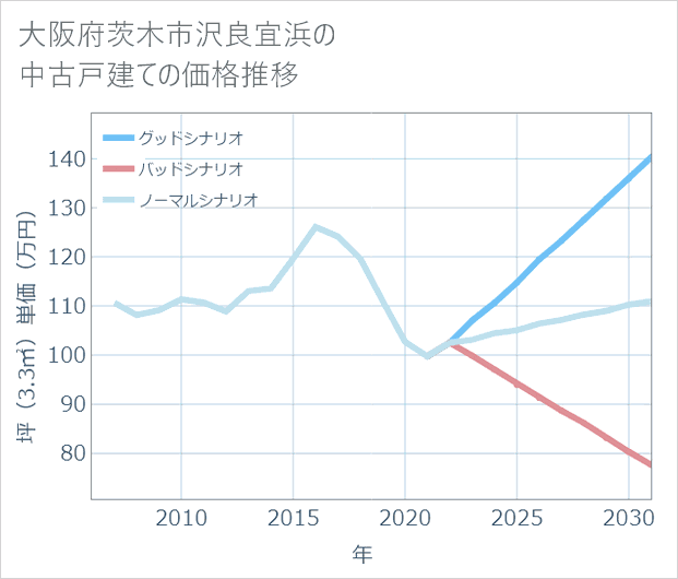 大阪府茨木市沢良宜浜の中古戸建て価格推移