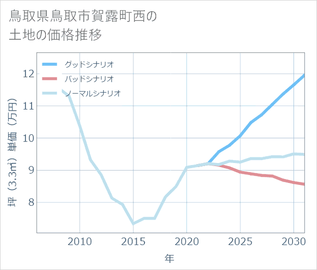 鳥取県鳥取市賀露町西の土地価格推移