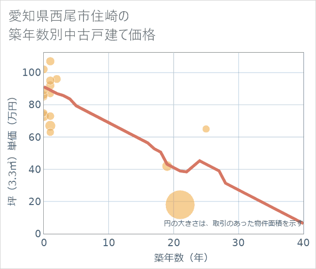 愛知県西尾市住崎の築年数別の中古戸建て坪単価