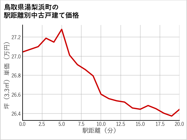 鳥取県湯梨浜町の徒歩距離別の中古戸建て坪単価