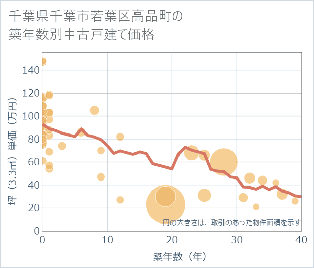 千葉県千葉市若葉区高品町の築年数別の中古戸建て坪単価