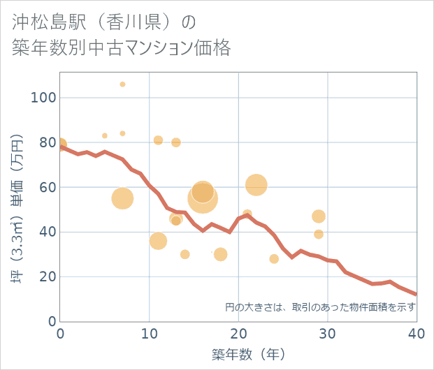 沖松島駅(香川県)の築年数別の中古マンション坪単価