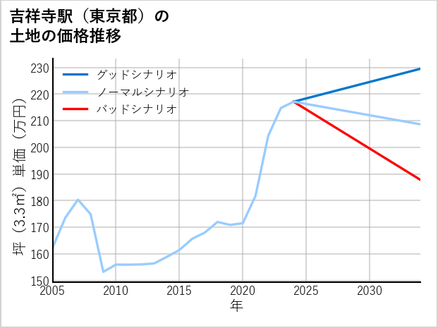 吉祥寺駅（東京都）の土地価格推移