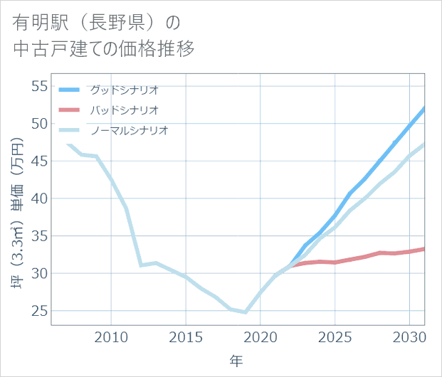 有明駅(長野県)の中古戸建て価格推移