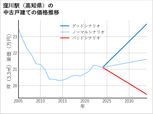 窪川駅（高知県）の中古戸建て価格推移