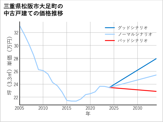 三重県松阪市大足町の中古戸建て価格推移