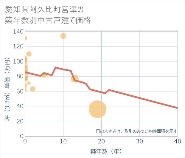 愛知県阿久比町宮津の築年数別の中古戸建て坪単価