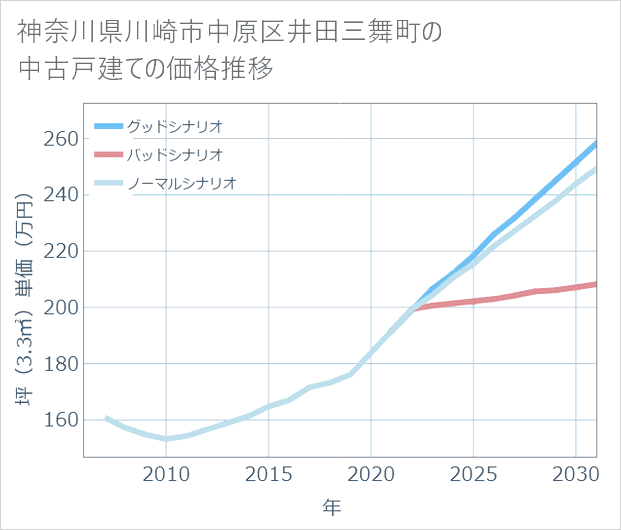 神奈川県川崎市中原区井田三舞町の中古戸建て価格推移
