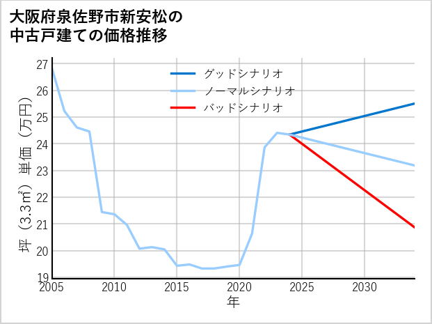 大阪府泉佐野市新安松の中古戸建て価格推移