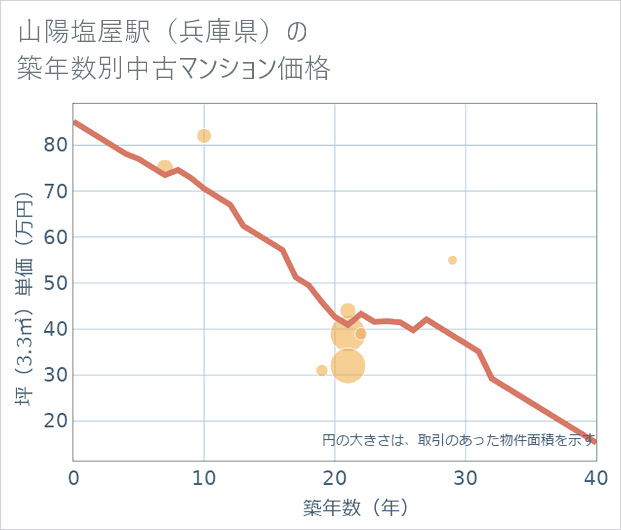 山陽塩屋駅(兵庫県)の築年数別の中古マンション坪単価