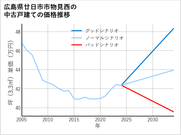 広島県廿日市市物見西の中古戸建て価格推移