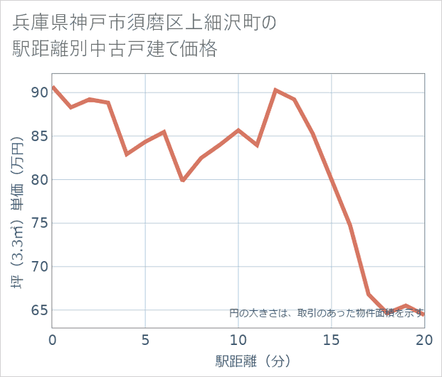 兵庫県神戸市須磨区上細沢町の徒歩距離別の中古戸建て坪単価