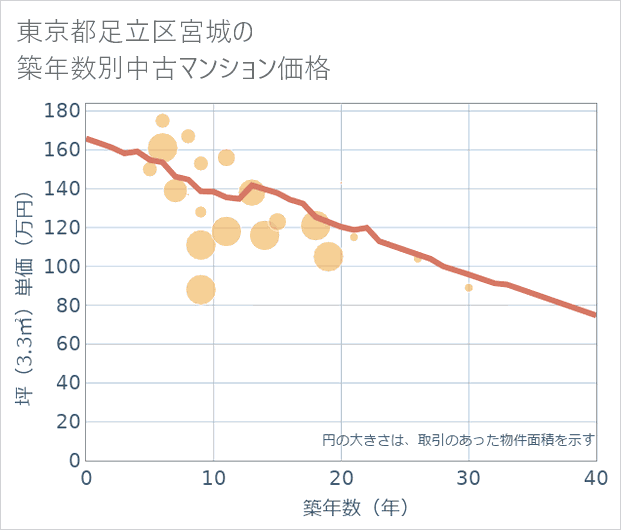 東京都足立区宮城の築年数別の中古マンション坪単価