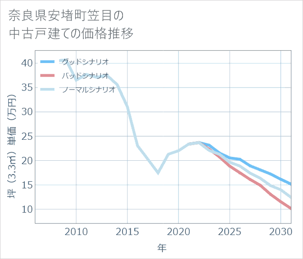 奈良県安堵町笠目の中古戸建て価格推移
