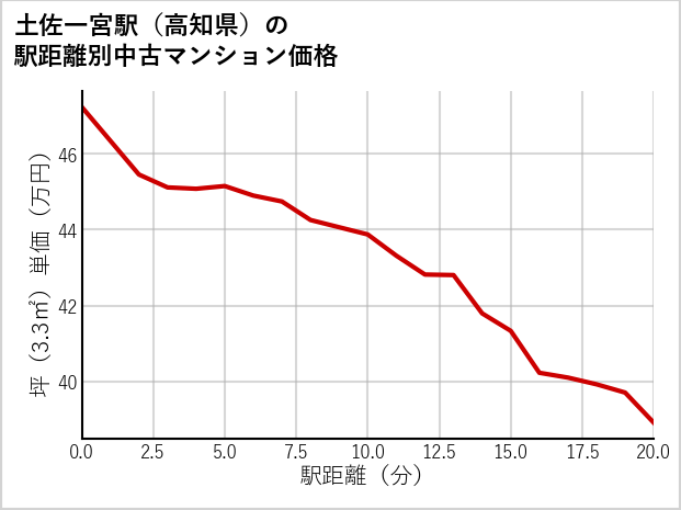 土佐一宮駅（高知県）の徒歩距離別の中古マンション坪単価