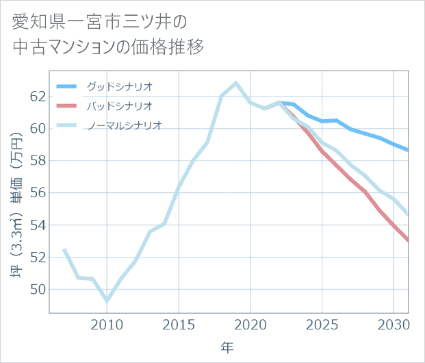 愛知県一宮市三ツ井の中古マンション価格推移
