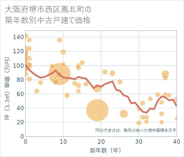 大阪府堺市西区鳳北町の築年数別の中古戸建て坪単価