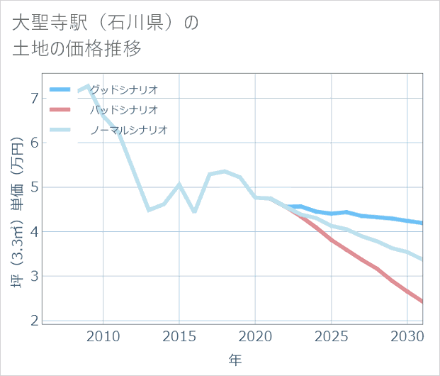 大聖寺駅(石川県)の土地価格推移