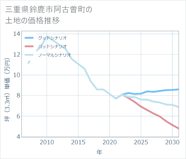三重県鈴鹿市阿古曽町の土地価格推移