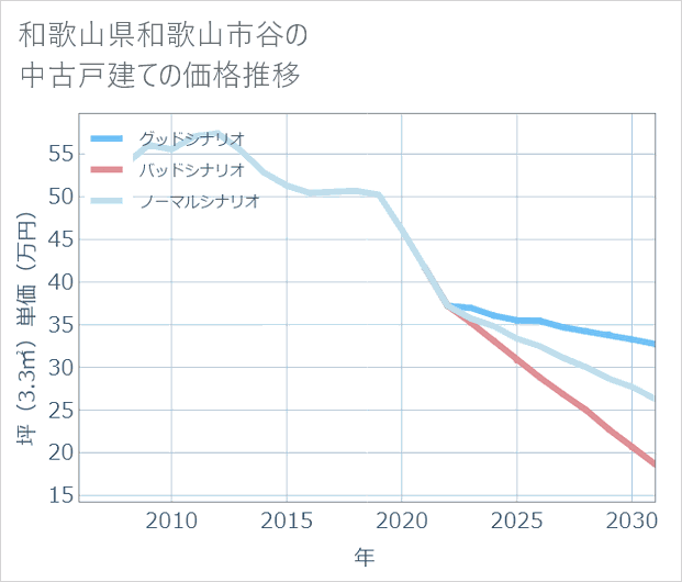 和歌山県和歌山市谷の中古戸建て価格推移