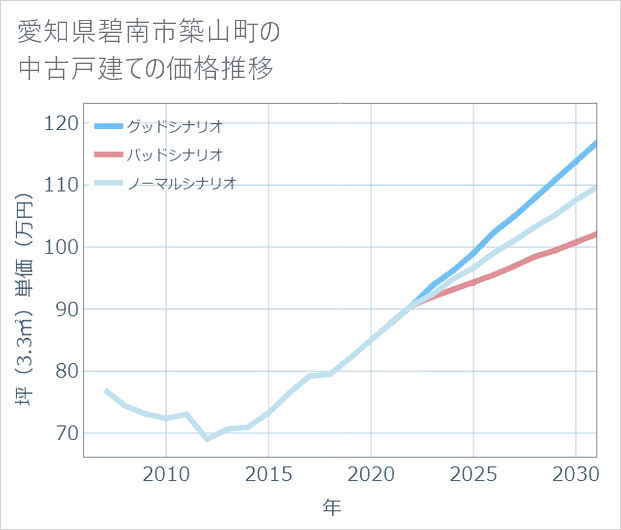愛知県碧南市築山町の中古戸建て価格推移