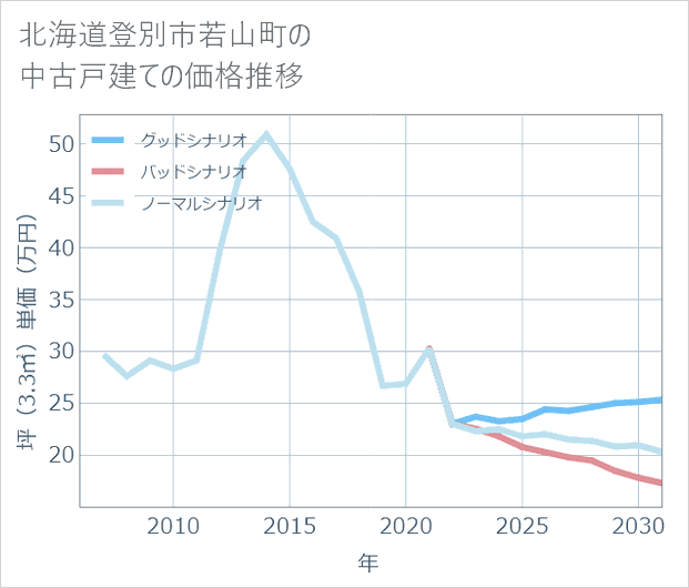 北海道登別市若山町の中古戸建て価格推移