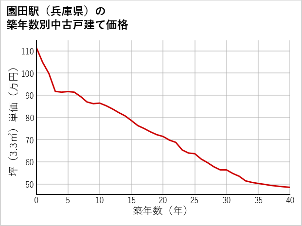 園田駅（兵庫県）の築年数別の中古戸建て坪単価