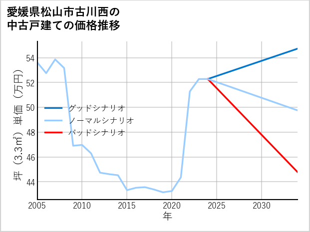愛媛県松山市古川西の中古戸建て価格推移