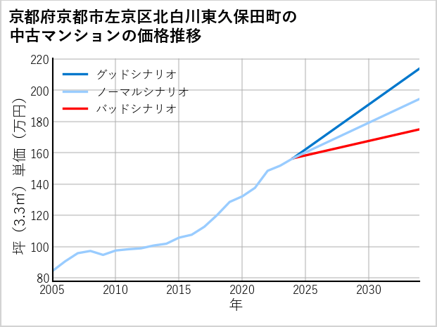 京都府京都市左京区北白川東久保田町の中古マンション価格推移
