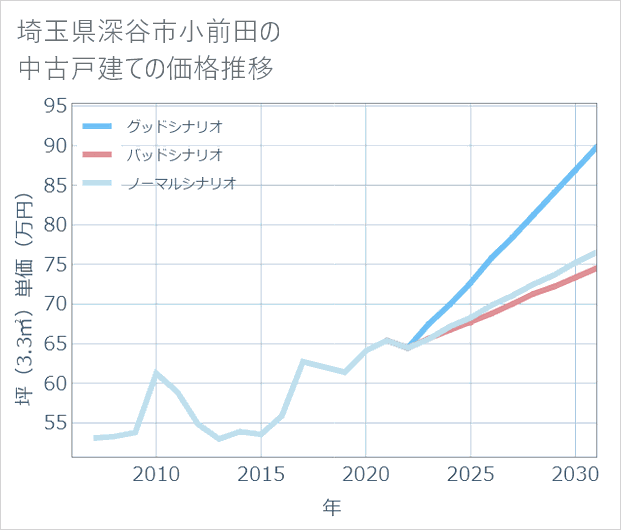 埼玉県深谷市小前田の中古戸建て価格推移