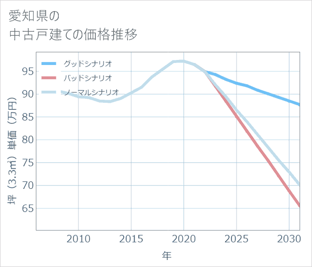 愛知県の中古戸建て価格推移