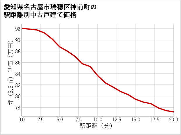 愛知県名古屋市瑞穂区神前町の徒歩距離別の中古戸建て坪単価