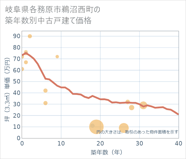 岐阜県各務原市鵜沼西町の築年数別の中古戸建て坪単価