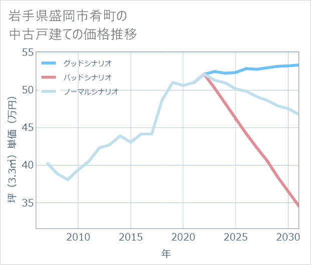 岩手県盛岡市肴町の中古戸建て価格推移