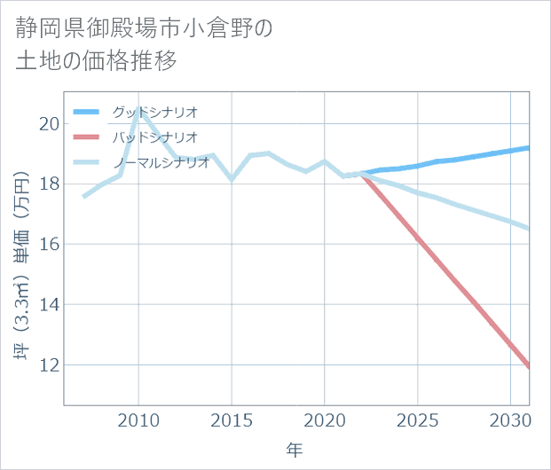 静岡県御殿場市小倉野の土地価格推移