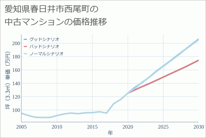 愛知県春日井市西尾町の中古マンション価格推移