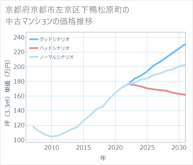 京都府京都市左京区下鴨松原町の中古マンション価格推移