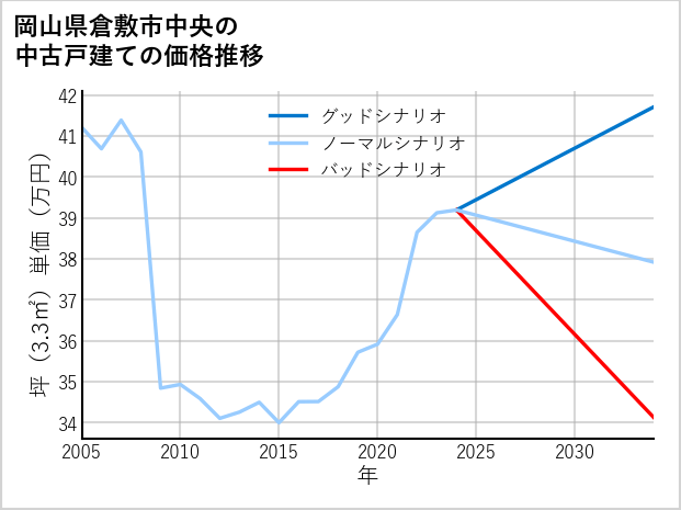 岡山県倉敷市中央の中古戸建て価格推移